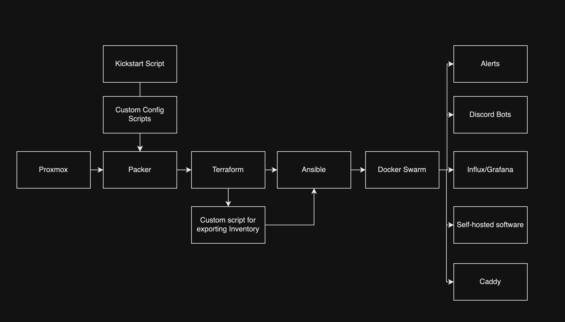 Homelab Flowchart